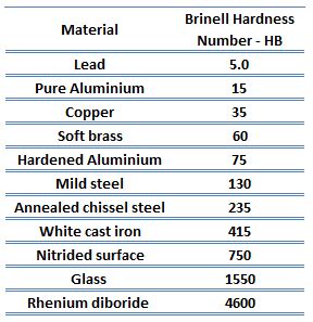 hardness of bronze